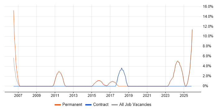Systems Engineer job vacancy trend in Chatham