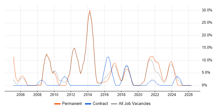 T-SQL job vacancy trend in Chatham