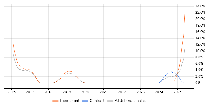 Job vacancy trend for Tableau in Chatham Job vacancy trend for Tableau in Chatham