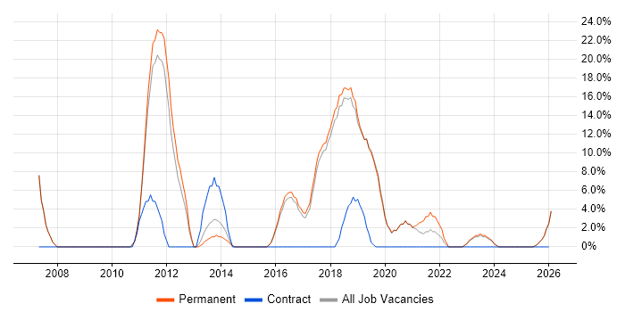 TDD job vacancy trend in Chatham