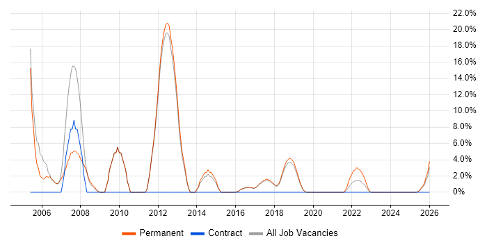 Team Leader job vacancy trend in Chatham