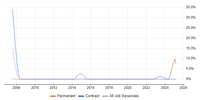 Job vacancy trend for Technical Leader in Chatham