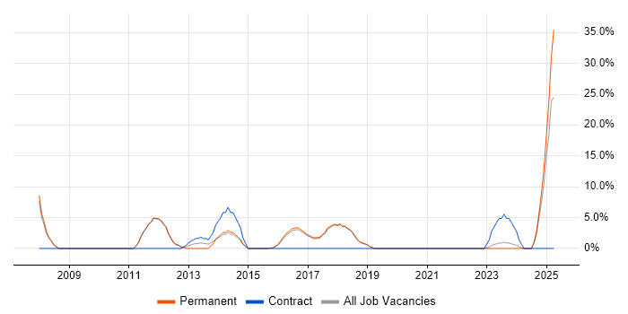Job vacancy trend for Technical Support in Chatham Job vacancy trend for Technical Support in Chatham