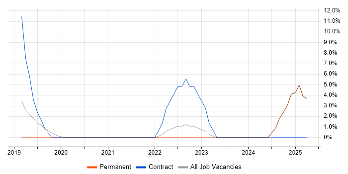 Job vacancy trend for Technology Transformation in Chatham