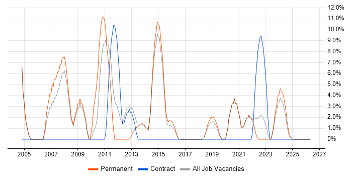 Telecoms job vacancy trend in Chatham