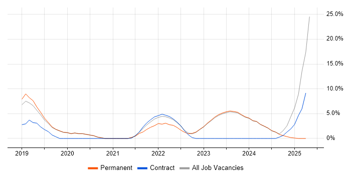 Job vacancy trend for Terraform in Chatham Job vacancy trend for Terraform in Chatham