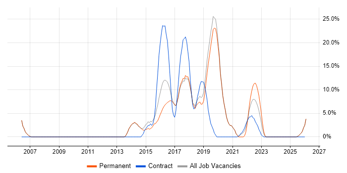 Test Automation job vacancy trend in Chatham