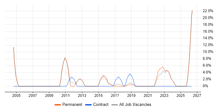 Tester job vacancy trend in Chatham
