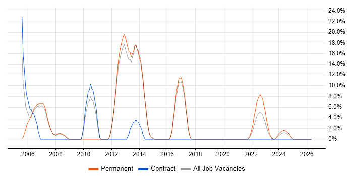 UML job vacancy trend in Chatham