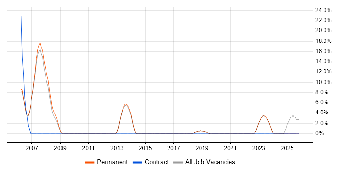 Unit Testing job vacancy trend in Chatham