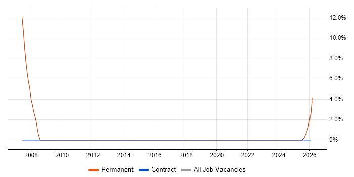 User-Centered Design (UCD) job vacancy trend in Chatham