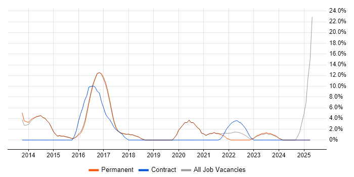 Job vacancy trend for User Experience in Chatham