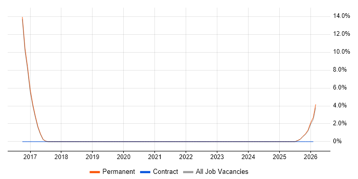 User Research job vacancy trend in Chatham