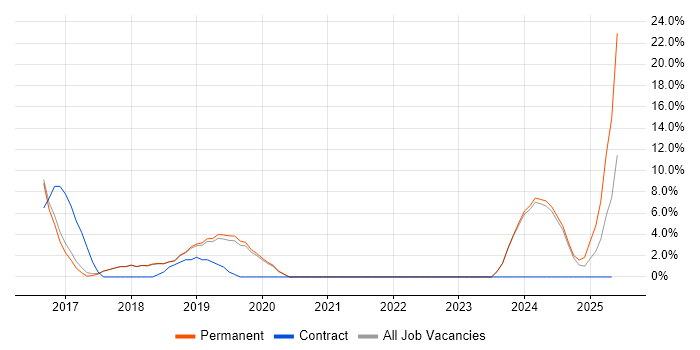 Job vacancy trend for User Stories in Chatham Job vacancy trend for User Stories in Chatham