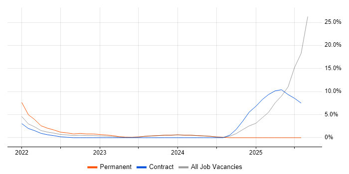Job vacancy trend for Virtual Desktop in Chatham