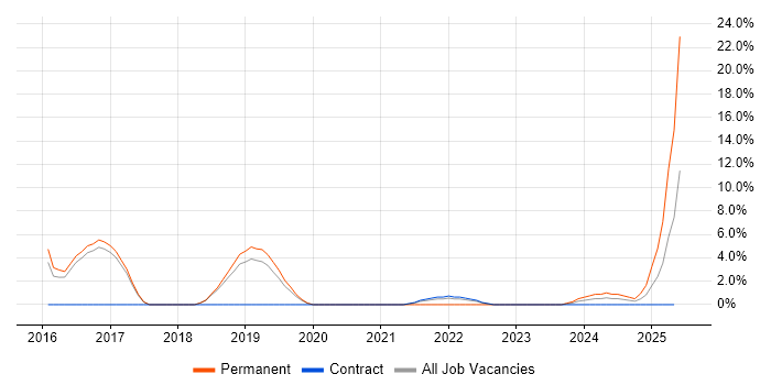 Job vacancy trend for Visualisation in Chatham