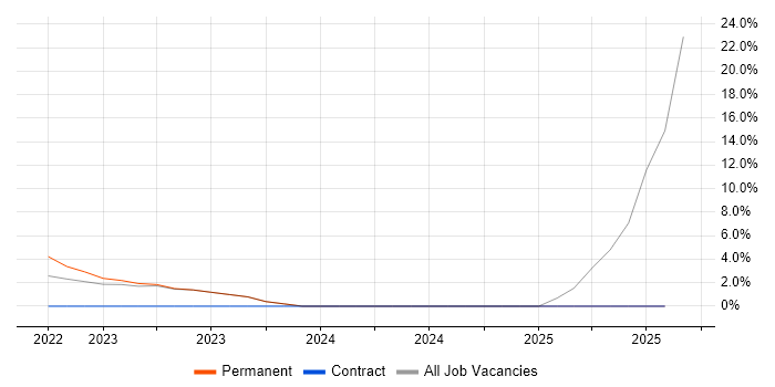 Job vacancy trend for VLAN in Chatham Job vacancy trend for VLAN in Chatham