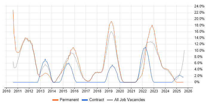 Job vacancy trend for VMware Infrastructure in Chatham