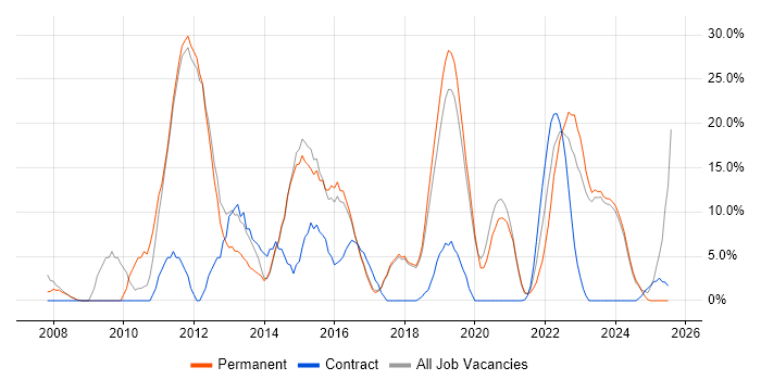 Job vacancy trend for VMware in Chatham Job vacancy trend for VMware in Chatham