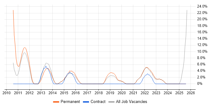 Job vacancy trend for VoIP in Chatham Job vacancy trend for VoIP in Chatham