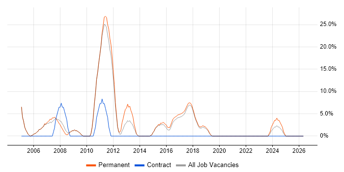Web Developer job vacancy trend in Chatham