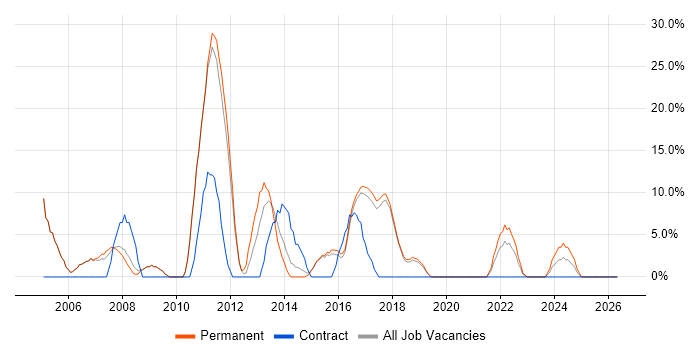Web Development job vacancy trend in Chatham