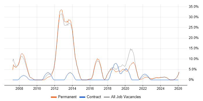 Web Services job vacancy trend in Chatham