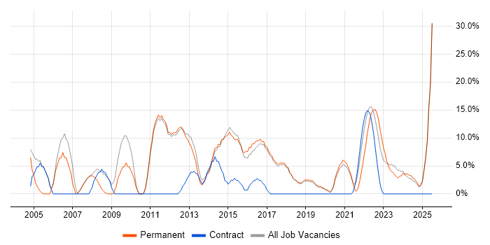 Job vacancy trend for Windows Server in Chatham Job vacancy trend for Windows Server in Chatham
