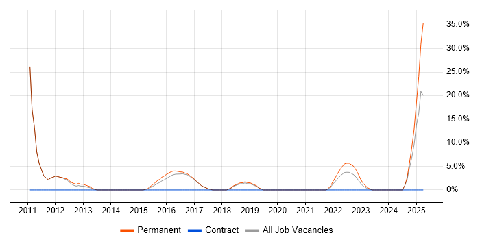 Job vacancy trend for Wireless in Chatham