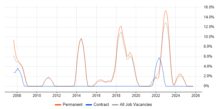 Workflow job vacancy trend in Chatham