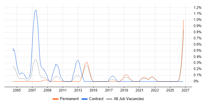 Chemistry job vacancy trend in Kent