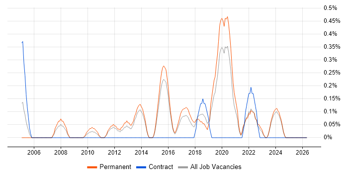 Chief Technology Officer job vacancy trend in Kent