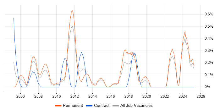 Job vacancy trend for CIMA in Kent Job vacancy trend for CIMA in Kent