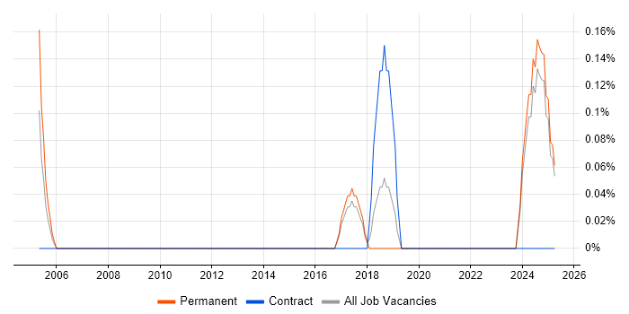 Job vacancy trend for CIO in Kent Job vacancy trend for CIO in Kent
