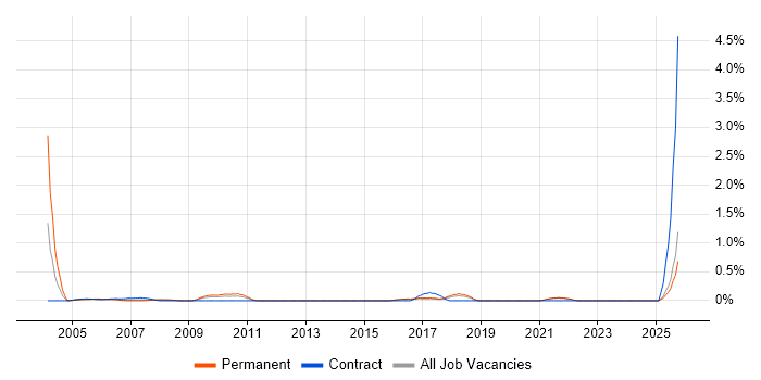 CIPD job vacancy trend in Kent CIPD job vacancy trend in Kent