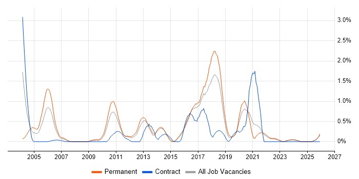 CISA job vacancy trend in Kent