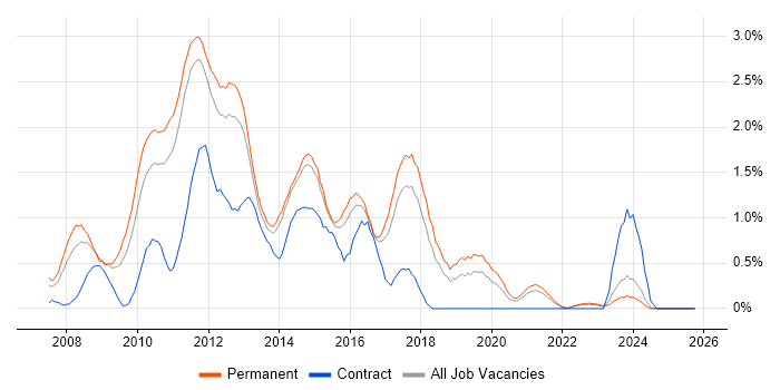 Cisco ASA job vacancy trend in Kent