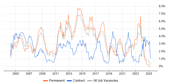 Job vacancy trend for Cisco Certification in Kent Job vacancy trend for Cisco Certification in Kent