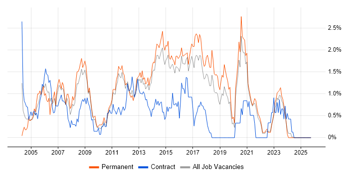 Cisco Engineer job vacancy trend in Kent