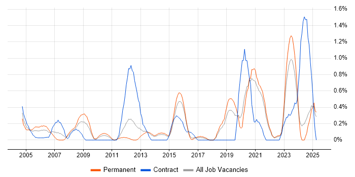 Job vacancy trend for Cisco IOS in Kent Job vacancy trend for Cisco IOS in Kent