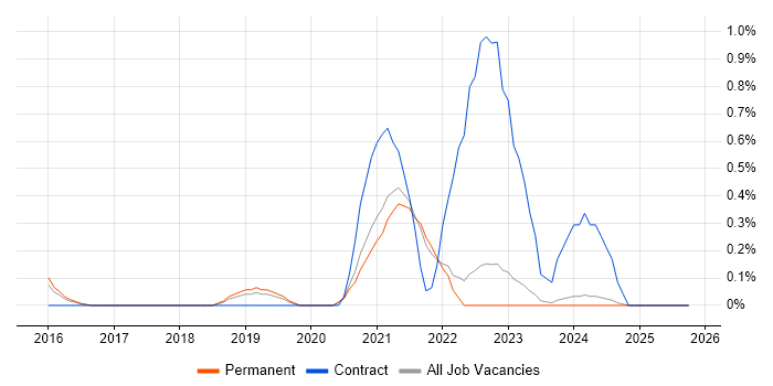 Cisco ISE job vacancy trend in Kent