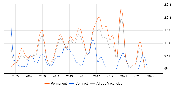 Cisco Network Engineer job vacancy trend in Kent