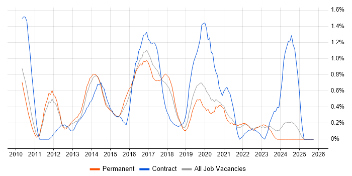 Cisco Nexus job vacancy trend in Kent