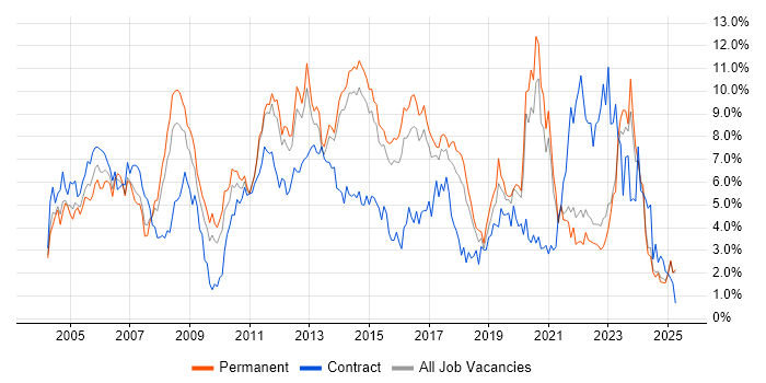 Job vacancy trend for Cisco in Kent