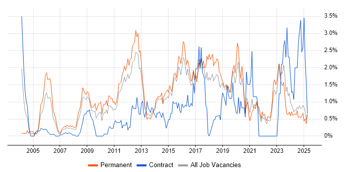 Job vacancy trend for CISSP in Kent Job vacancy trend for CISSP in Kent