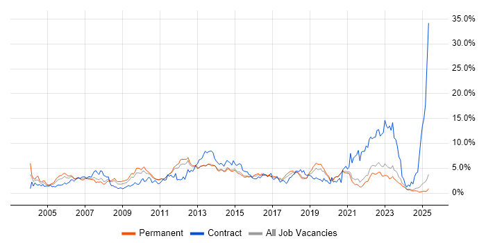 Job vacancy trend for Citrix in Kent Job vacancy trend for Citrix in Kent