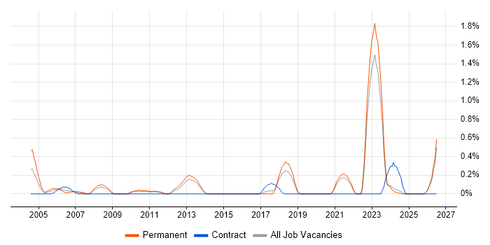 City & Guilds job vacancy trend in Kent