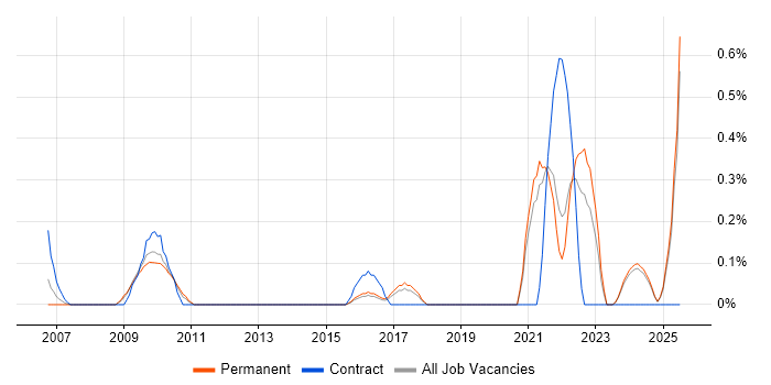 Job vacancy trend for Civica in Kent