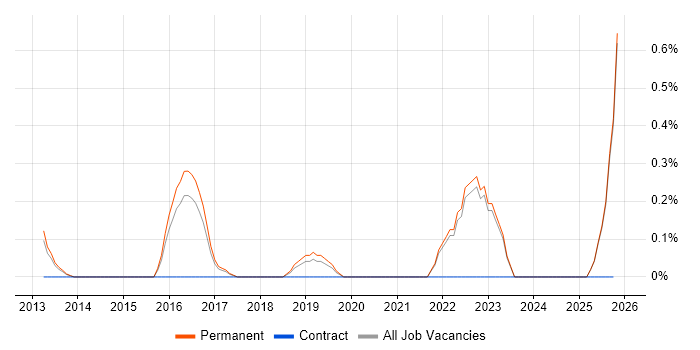 Civil Engineer job vacancy trend in Kent