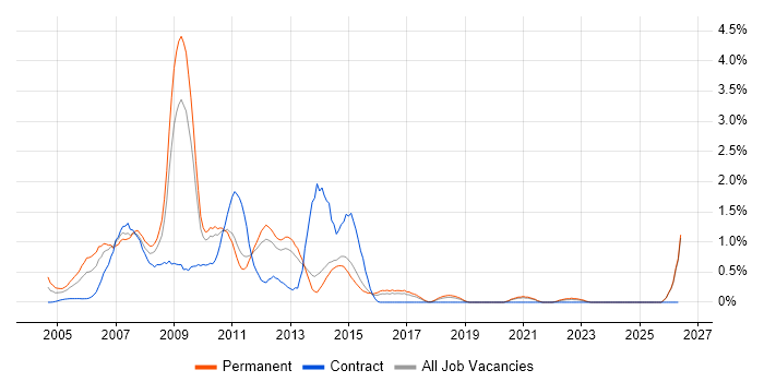 Classic ASP job vacancy trend in Kent